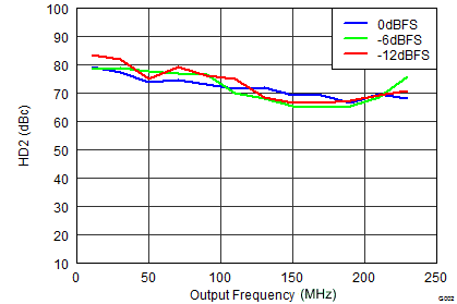 DAC3151 DAC3161 DAC3171 G002_SLAS959_HD2_Input_Callout.png