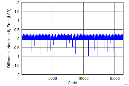 DAC3151 DAC3161 DAC3171 G020_SLAS837_DNL.png