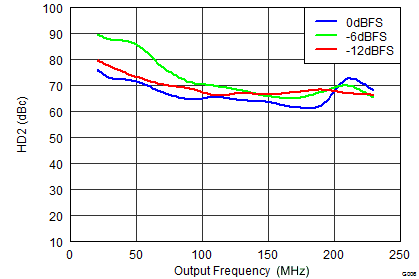 DAC3151 DAC3161 DAC3171 SLAS959_G006_DAC3154_HD2vsInput.png