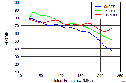 DAC3151 DAC3161 DAC3171 SLAS959_G007_DAC3154_HD3vsInput.png