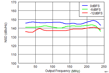 DAC3151 DAC3161 DAC3171 SLAS959_G011_DAC3154_NSDvsInput.png