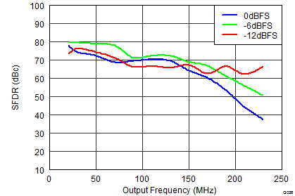 DAC3151 DAC3161 DAC3171 SLAS959_G026_DAC3164_SFDRvsInput.png