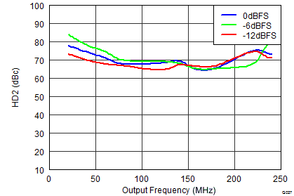 DAC3151 DAC3161 DAC3171 SLAS959_G027_DAC3164_HD2vsInput.png