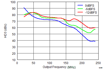 DAC3151 DAC3161 DAC3171 SLAS959_G028_DAC3164_HD3vsInput.png