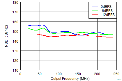 DAC3151 DAC3161 DAC3171 SLAS959_G032_DAC3164_NSDvsInput.png