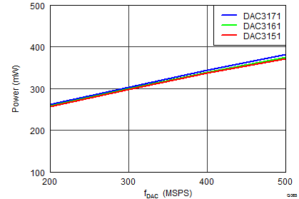 DAC3151 DAC3161 DAC3171 SLAS959_G065_PowervsFdac.png