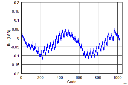 DAC3151 DAC3161 DAC3171 SLAS960_G003_DAC3154_INL.png