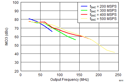 DAC3151 DAC3161 DAC3171 SLAS960_G010_DAC3154_IMD3vsFdac.png