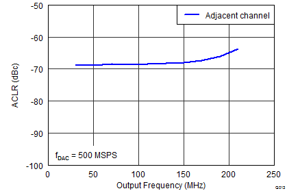 DAC3151 DAC3161 DAC3171 SLAS960_G013_DAC3154_ACLR_Adj.png