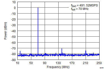 DAC3151 DAC3161 DAC3171 SLAS960_G016_DAC3154_Single_Tone_70MHz.png