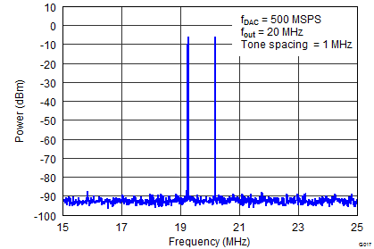 DAC3151 DAC3161 DAC3171 SLAS960_G017_DAC3154_Two_Tone_20MHz.png