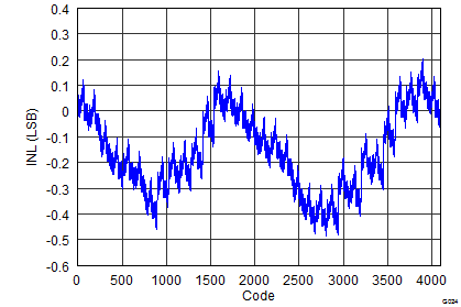 DAC3151 DAC3161 DAC3171 SLAS960_G024_DAC3164_INL.png