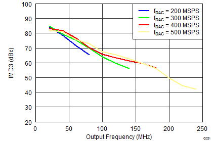 DAC3151 DAC3161 DAC3171 SLAS960_G031_DAC3164_IMD3vsFdac.png