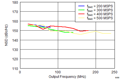 DAC3151 DAC3161 DAC3171 SLAS960_G033_DAC3164_NSDvsFdac.png