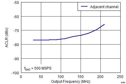 DAC3151 DAC3161 DAC3171 SLAS960_G034_DAC3164_ACLR_Adj.png