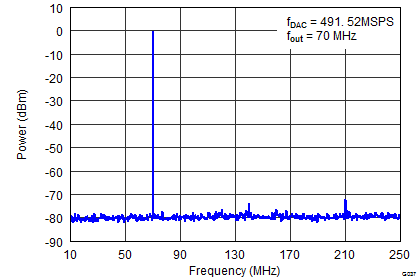 DAC3151 DAC3161 DAC3171 SLAS960_G037_DAC3164_Single_Tone_70MHz.png