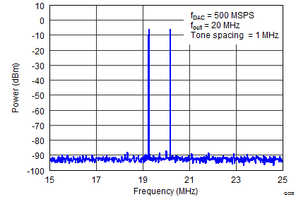 DAC3151 DAC3161 DAC3171 SLAS960_G038_DAC3164_Two_Tone_20MHz.png