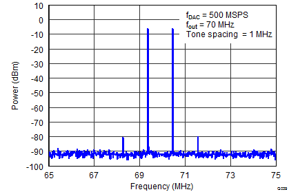 DAC3151 DAC3161 DAC3171 SLAS960_G039_DAC3164_Two_Tone_70MHz.png