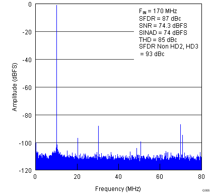 ADS42JB46 G005_SBAS621.png