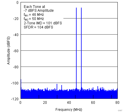 ADS42JB46 G007_SBAS621.png