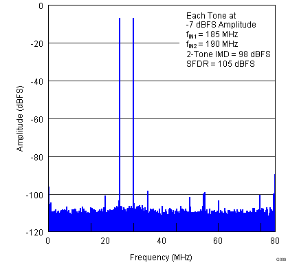 ADS42JB46 G009_SBAS621.png