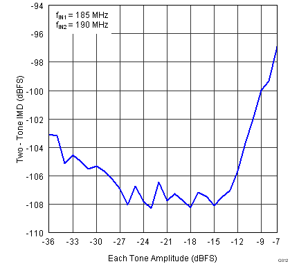 ADS42JB46 G012_SBAS621.png