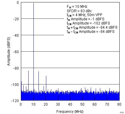 ADS42JB46 G031_SBAS621.png