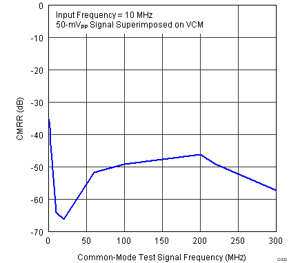 ADS42JB46 G032_SBAS621.png