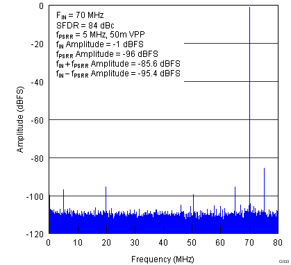 ADS42JB46 G033_SBAS621.png