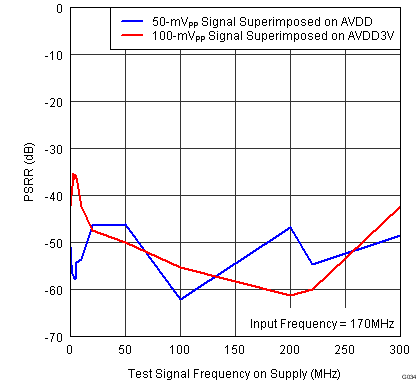 ADS42JB46 G034_SLAS621.png