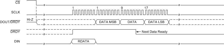 ADS1220 RDATA 命令期间新转换完成时的 DRDY 状态