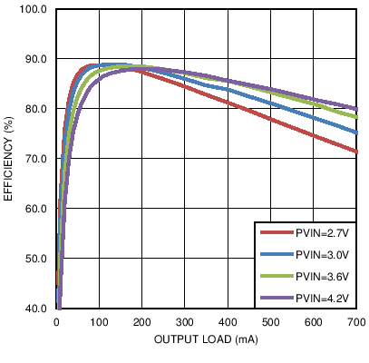 LM3279 Efficiency_Vout1.5V.png