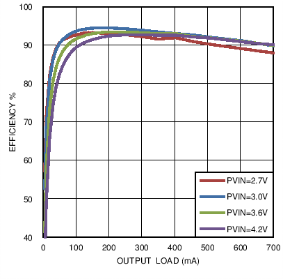 LM3279 Efficiency_Vout2.5V.png