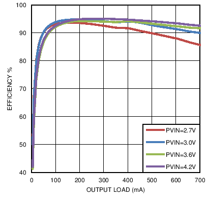 LM3279 Efficiency_Vout_3.4V.png