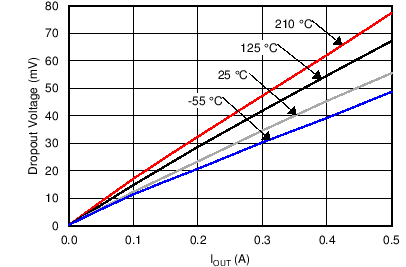 TPS7H1201-HT C001_SLVSAS4.png