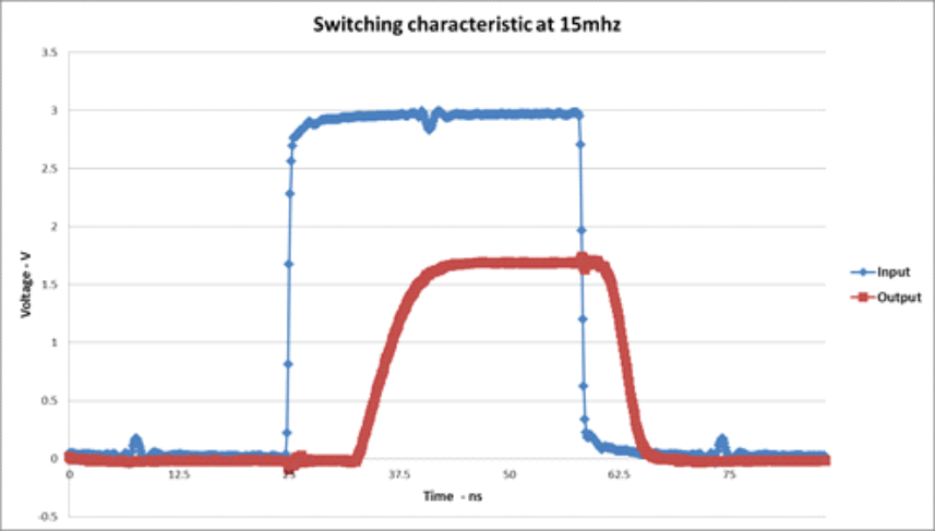SN74LV1T08 出色的信号完整性（1.8V VCC 时为 3.3V 至 1.8V）
