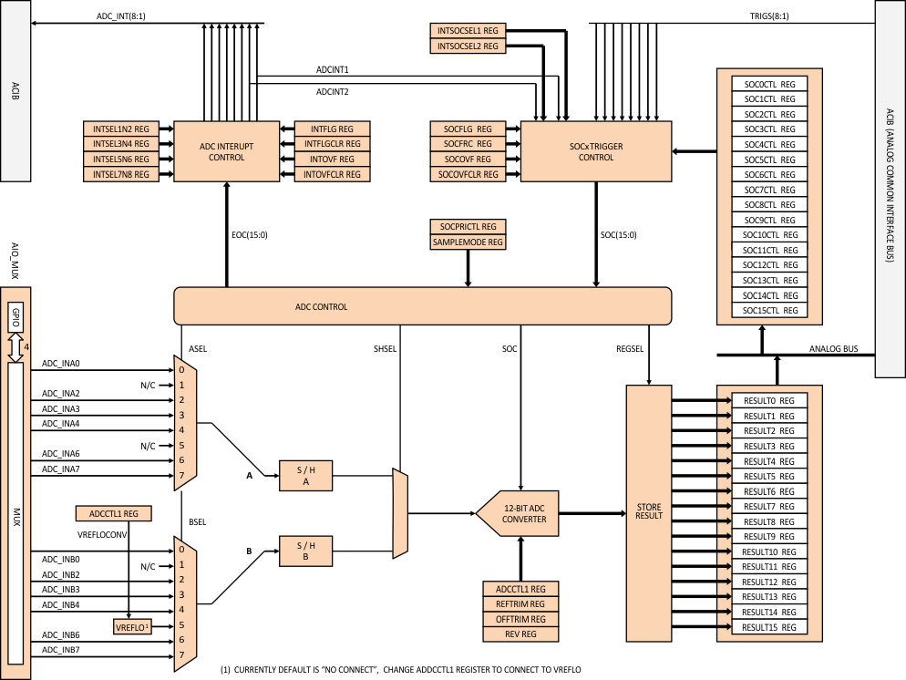 F28M36P63C2 F28M36P53C2 F28M36H53C2 F28M36H53B2 F28M36H33C2 F28M36H33B2 adc_prs820.gif