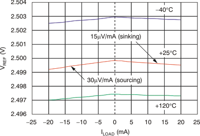 DAC8560 tc_vref-iload_ab_las464.gif