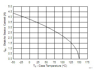 Maximum Drain Current vs Temperature GUID-94B9022F-9AD2-479F-8266-6F950806FA1C-low.gif