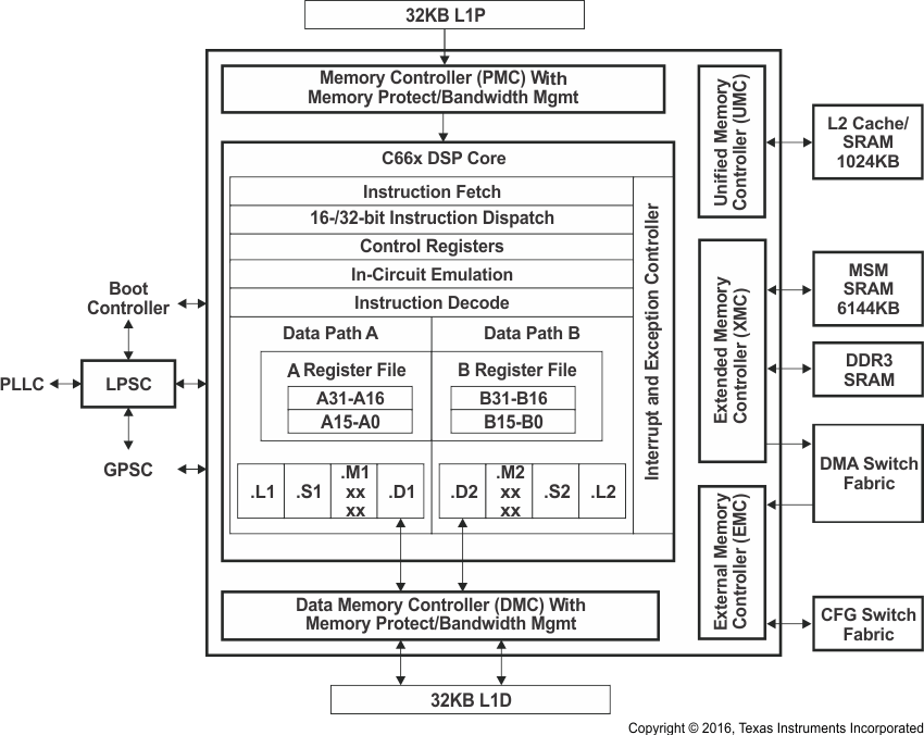 66AK2H14 66AK2H12 66AK2H06 C66x_CorePac_Block_Diagram_NO_RSA.gif
