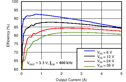 TPS54541 C003_SLVSC57.png