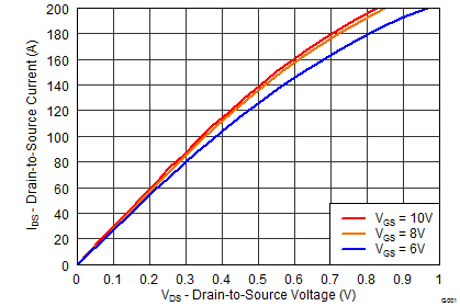 CSD19502Q5B graph02_SLPS413.png