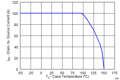 CSD19502Q5B graph12_SLPS413.png