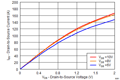 CSD19533KCS graph02_SLPS482.png
