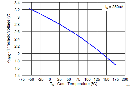 CSD19533KCS graph06_SLPS479.png