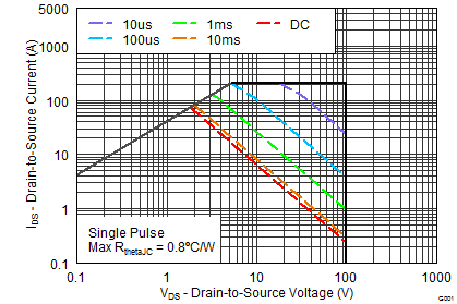CSD19533KCS graph10_SLPS482A.png