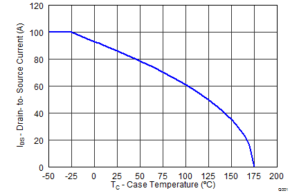 CSD19533KCS graph12_SLPS482.png