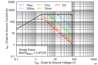 CSD19506KCS graph10_SLPS481B.png