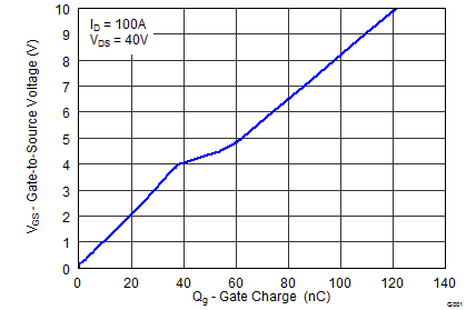 CSD19506KCS Gate
                        Charge