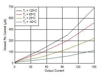 TPS709-Q1 1.2V 接地引脚电流与 IOUT 和温度间的关系 TPS709-Q1 1.2V 接地引脚电流与 IOUT 和温度间的关系